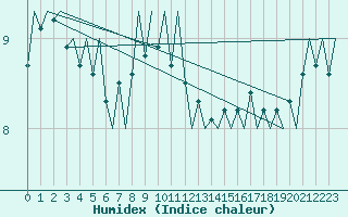 Courbe de l'humidex pour Platform Hoorn-a Sea