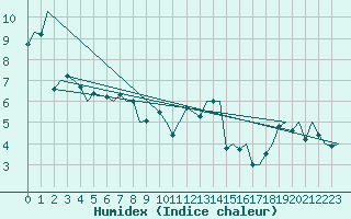 Courbe de l'humidex pour Hahn