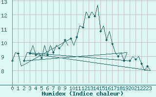 Courbe de l'humidex pour Jersey (UK)