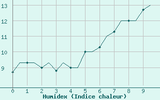 Courbe de l'humidex pour Mineral'Nye Vody