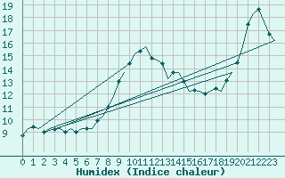 Courbe de l'humidex pour Karup