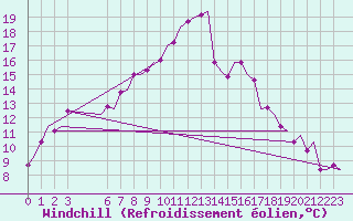 Courbe du refroidissement olien pour Enfidha Hammamet