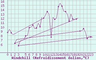 Courbe du refroidissement olien pour Bremen