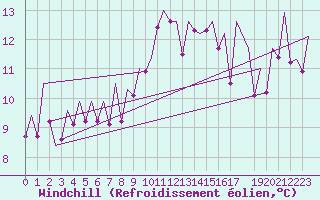 Courbe du refroidissement olien pour Gerona (Esp)