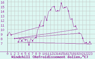 Courbe du refroidissement olien pour Madrid / Barajas (Esp)