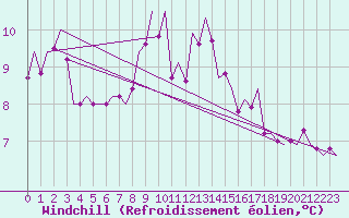 Courbe du refroidissement olien pour Alesund / Vigra