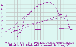 Courbe du refroidissement olien pour Wien / Schwechat-Flughafen