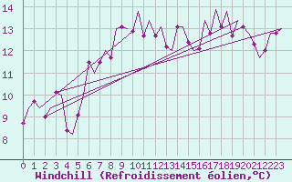 Courbe du refroidissement olien pour Wien / Schwechat-Flughafen