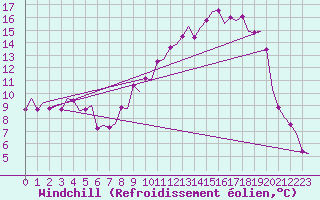 Courbe du refroidissement olien pour Topcliffe Royal Air Force Base