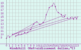 Courbe du refroidissement olien pour Eindhoven (PB)
