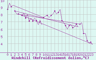 Courbe du refroidissement olien pour Uppsala