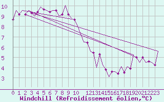 Courbe du refroidissement olien pour Woensdrecht