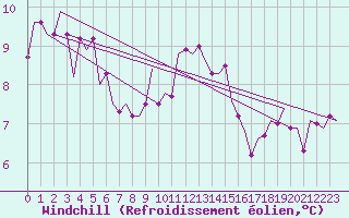 Courbe du refroidissement olien pour Schaffen (Be)
