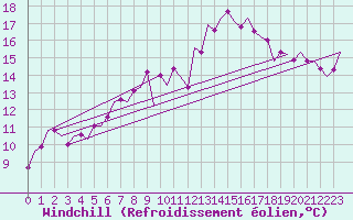 Courbe du refroidissement olien pour Erfurt-Bindersleben