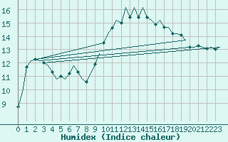 Courbe de l'humidex pour Nuernberg