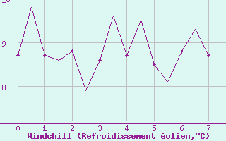 Courbe du refroidissement olien pour Tain Range