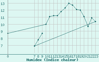 Courbe de l'humidex pour San Chierlo (It)