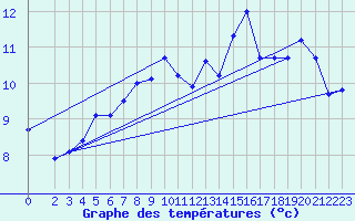 Courbe de tempratures pour Hekkingen Fyr