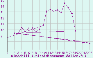 Courbe du refroidissement olien pour Doissat (24)