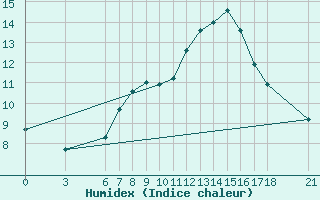 Courbe de l'humidex pour Karaman