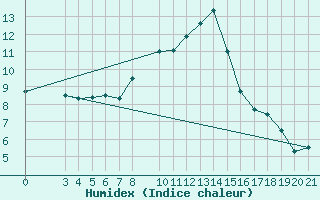 Courbe de l'humidex pour Bar