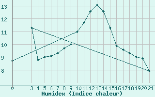 Courbe de l'humidex pour Dubrovnik / Gorica