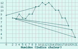 Courbe de l'humidex pour Jendouba