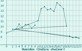 Courbe de l'humidex pour Doissat (24)