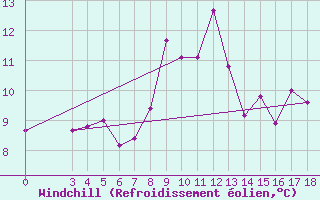 Courbe du refroidissement olien pour Niksic