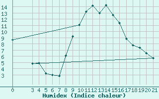 Courbe de l'humidex pour Ploce