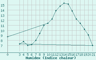 Courbe de l'humidex pour Bjelovar