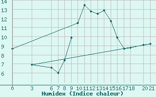 Courbe de l'humidex pour Mostar