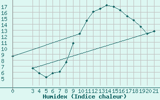 Courbe de l'humidex pour Bjelovar
