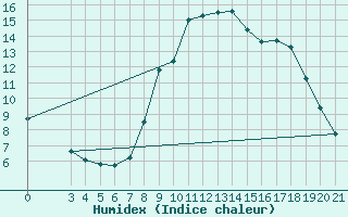 Courbe de l'humidex pour Gradiste