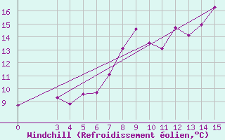 Courbe du refroidissement olien pour Puntijarka