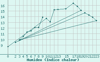 Courbe de l'humidex pour Ona Ii
