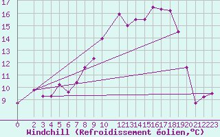 Courbe du refroidissement olien pour Eisenach