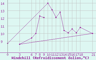 Courbe du refroidissement olien pour Sinop