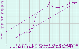 Courbe du refroidissement olien pour Ploce