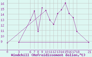 Courbe du refroidissement olien pour Tunceli