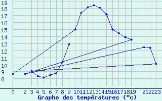 Courbe de tempratures pour Stuttgart / Schnarrenberg