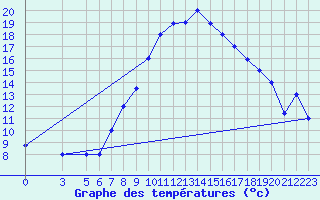 Courbe de tempratures pour Gafsa