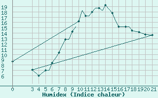 Courbe de l'humidex pour Zeltweg
