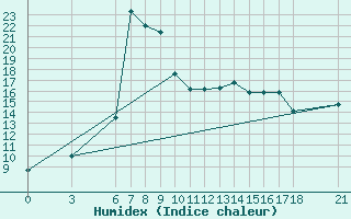Courbe de l'humidex pour Ordu