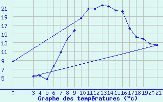 Courbe de tempratures pour Gradiste