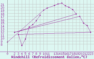 Courbe du refroidissement olien pour Goettingen