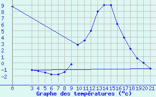 Courbe de tempratures pour Knin