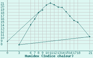 Courbe de l'humidex pour Bingol