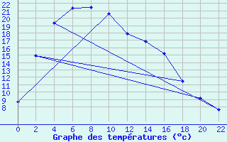 Courbe de tempratures pour Ussuriysk