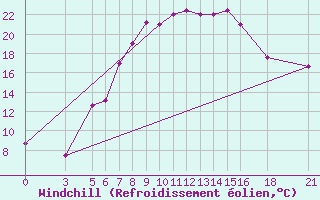 Courbe du refroidissement olien pour Vitebsk